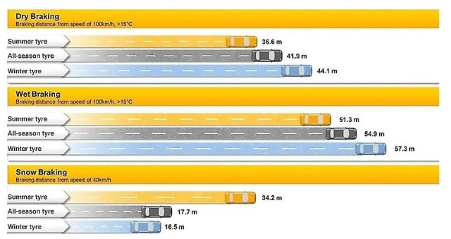 https://cdn-prod-eu.yepgarage.info/upload/blog-euromaster-uk/file/6673d86f882b0602ae93c1c6/winter-vs-summer-vs-all-season-tyres-braking-distance.png