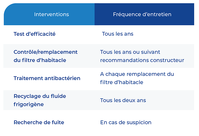 Quelles sont les interventions prévues sur la climatisation et leur fréquence d'entretien ?